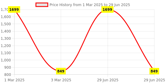 myntra.com AKS Ethnic Motifs Printed Longline Open Front Jacket aks Price History Graph from 1 Mar 2025 to 29 Jun 2025