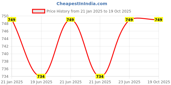 myntra.com AKS Ethnic Motifs Printed Mandarin Collar Cotton Silk Kurta aks Price History Graph from 21 Jan 2025 to 18 Oct 2025