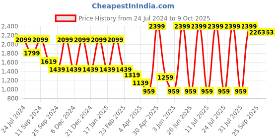 myntra.com AKS Ethnic Motifs Printed Mandarin Collar Kurta with Pyjamas & Nehru Jacket aks Price History Graph from 24 Jul 2024 to 8 Oct 2025