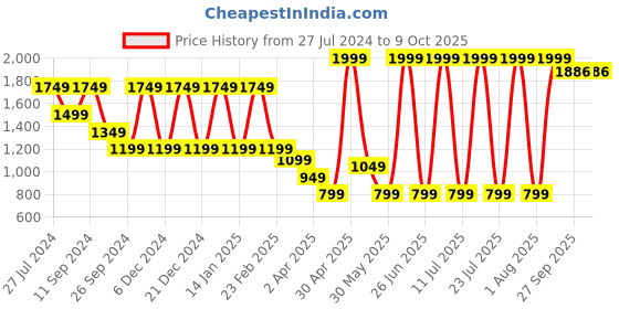 myntra.com AKS Ethnic Motifs Printed Pathani Kurta with Pyjamas aks Price History Graph from 27 Jul 2024 to 8 Oct 2025