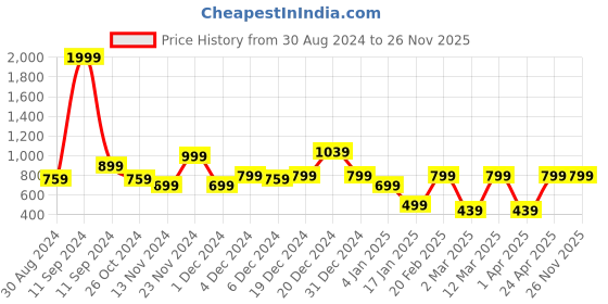 myntra.com AKS Ethnic Motifs Printed Shirt Collar Kurta aks Price History Graph from 30 Aug 2024 to 25 Nov 2025