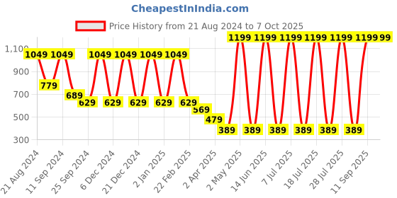 myntra.com AKS Ethnic Motifs Woven Design Band Collar Kurta with Pyjamas aks Price History Graph from 21 Aug 2024 to 7 Oct 2025