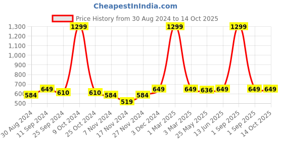 myntra.com AKS Ethnic Motifs Woven Design Dupatta With Zari aks Price History Graph from 30 Aug 2024 to 13 Oct 2025