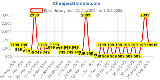 myntra.com AKS Ethnic Motifs Woven Design Nehru Jacket aks Price History Graph from 21 Aug 2024 to 7 Oct 2025