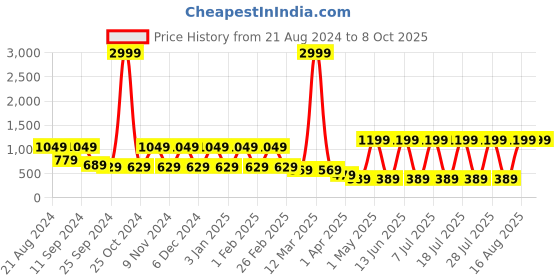 myntra.com AKS Ethnic Motifs Woven Design Nehru Jacket aks Price History Graph from 21 Aug 2024 to 8 Oct 2025