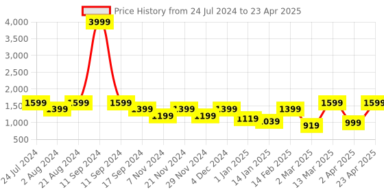 myntra.com AKS Ethnic Motifs Yoke Design Kurta with Trousers & Dupatta aks Price History Graph from 24 Jul 2024 to 23 Apr 2025