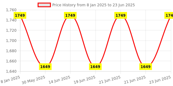 myntra.com AKS Ethnic Motifs Yoke Design Regular Thread Work Kurta With Trousers & With Dupatta aks Price History Graph from 8 Jan 2025 to 23 Jun 2025