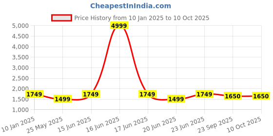 myntra.com AKS Ethnic Printed Crop Top & Overlap Skirt Co-Ords Set aks Price History Graph from 10 Jan 2025 to 10 Oct 2025