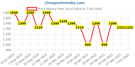 myntra.com AKS Ethnic Printed Top & Palazzo With Jacket aks Price History Graph from 24 Jul 2024 to 5 Oct 2025