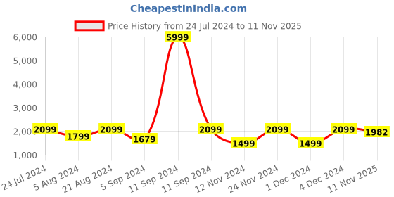 myntra.com AKS Floral Embroidered Kurta With Trousers & Dupatta aks Price History Graph from 24 Jul 2024 to 11 Nov 2025