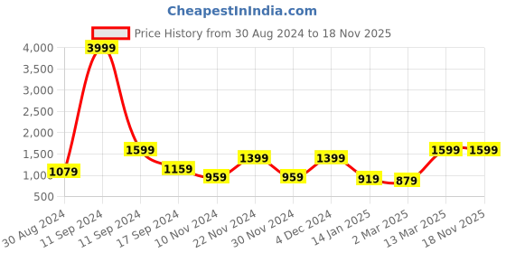 myntra.com AKS Floral Embroidered Regular Gotta Patti Kurta With Trousers & Dupatta aks Price History Graph from 30 Aug 2024 to 17 Nov 2025