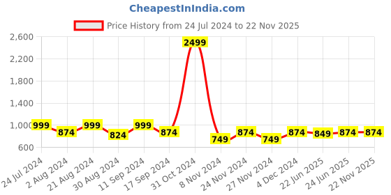 myntra.com AKS Floral Print A-Line Cotton Cut-Out Midi Dress aks Price History Graph from 24 Jul 2024 to 22 Nov 2025