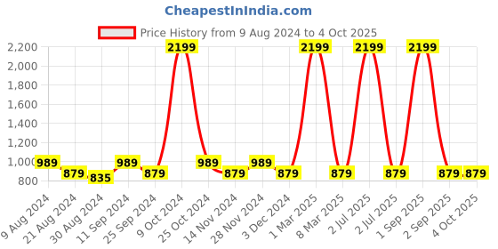 myntra.com AKS Floral Print Flared Sleeve Top aks Price History Graph from 9 Aug 2024 to 4 Oct 2025