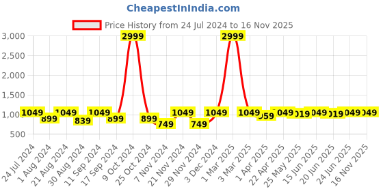 myntra.com AKS Floral Printed Cotton Maternity A-Line Dress aks Price History Graph from 24 Jul 2024 to 16 Nov 2025