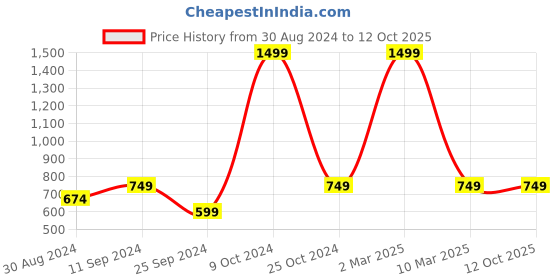 myntra.com AKS Floral Printed Dupatta aks Price History Graph from 30 Aug 2024 to 12 Oct 2025