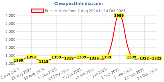 myntra.com AKS Floral Printed Flared Maxi Skirt aks Price History Graph from 2 Aug 2024 to 13 Oct 2025