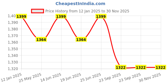 myntra.com AKS Floral Printed Kantha Work Pure Cotton Blazer With Trousers aks Price History Graph from 12 Jan 2025 to 30 Nov 2025