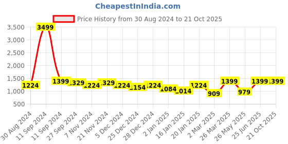 myntra.com AKS Floral Printed Organza Saree aks Price History Graph from 30 Aug 2024 to 21 Oct 2025