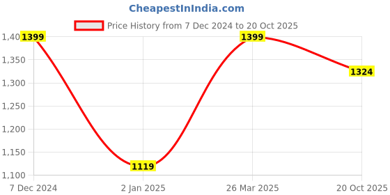 myntra.com AKS Floral Printed Organza Saree aks Price History Graph from 7 Dec 2024 to 20 Oct 2025