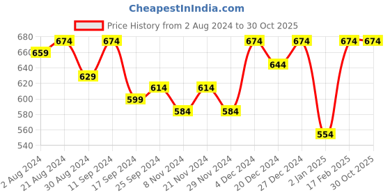 myntra.com AKS Floral Printed Puff Sleeves Top aks Price History Graph from 2 Aug 2024 to 29 Oct 2025