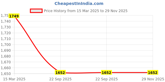myntra.com AKS Floral Printed Pure Cotton Straight Kurta & Trousers with Dupatta aks Price History Graph from 15 Mar 2025 to 29 Nov 2025