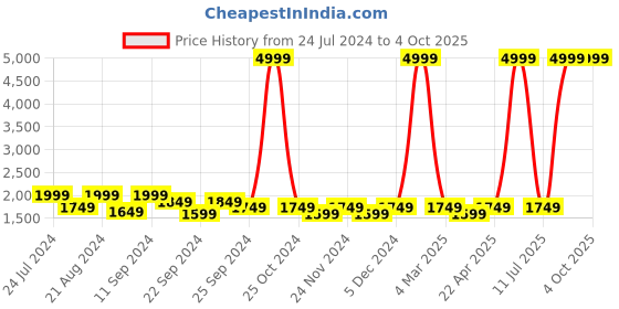 myntra.com AKS Floral Printed Ready to Wear Lehenga & Blouse With Dupatta aks Price History Graph from 24 Jul 2024 to 4 Oct 2025