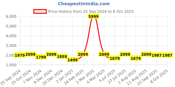 myntra.com AKS Floral Printed Ready to Wear Lehenga & Blouse With Dupatta aks Price History Graph from 25 Sep 2024 to 8 Oct 2025