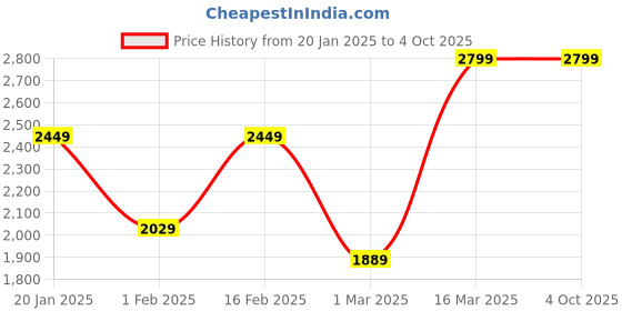 myntra.com AKS Floral Printed Ready to Wear Lehenga & Blouse With Dupatta aks Price History Graph from 20 Jan 2025 to 4 Oct 2025