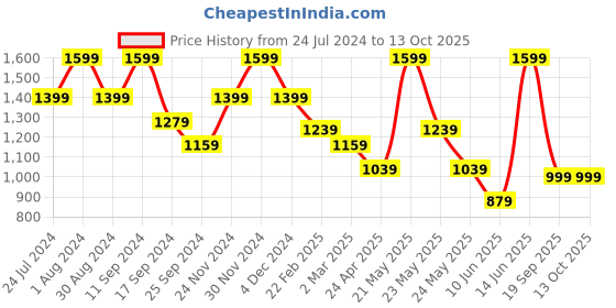 myntra.com AKS Floral Printed Regular Pure Cotton Kurta With Pyjamas & Nehru Jacket aks Price History Graph from 24 Jul 2024 to 13 Oct 2025