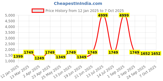 myntra.com AKS Floral Printed Regular Pure Cotton Kurta With Skirt & Attached Dupatta aks Price History Graph from 12 Jan 2025 to 7 Oct 2025