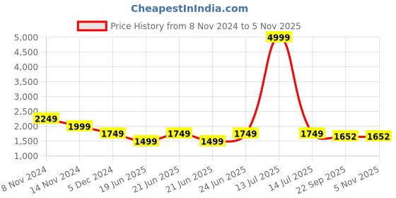 myntra.com AKS Floral Printed Regular Straight Kurta with Palazzos aks Price History Graph from 8 Nov 2024 to 5 Nov 2025