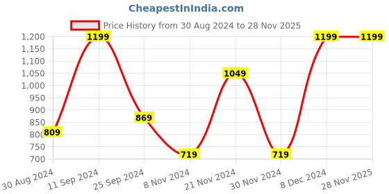 myntra.com AKS Floral Printed Round Neck Pure Cotton Kurta with Trousers aks Price History Graph from 30 Aug 2024 to 27 Nov 2025