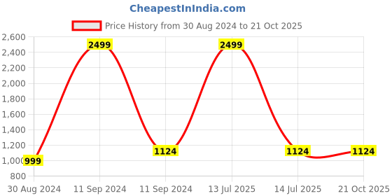 myntra.com AKS Floral Printed Saree aks Price History Graph from 30 Aug 2024 to 21 Oct 2025