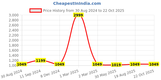 myntra.com AKS Floral Printed Saree aks Price History Graph from 30 Aug 2024 to 21 Oct 2025