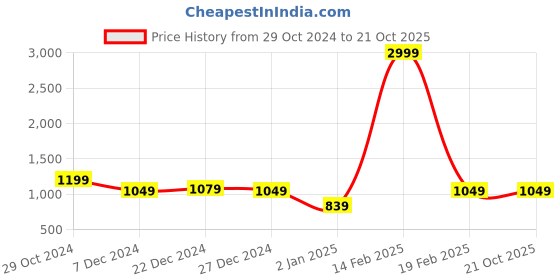 myntra.com AKS Floral Printed Saree aks Price History Graph from 29 Oct 2024 to 21 Oct 2025