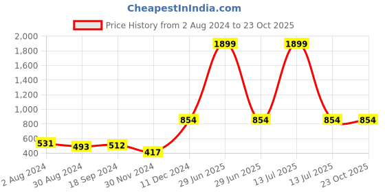 myntra.com AKS Floral Printed Straight Kurta aks Price History Graph from 2 Aug 2024 to 22 Oct 2025