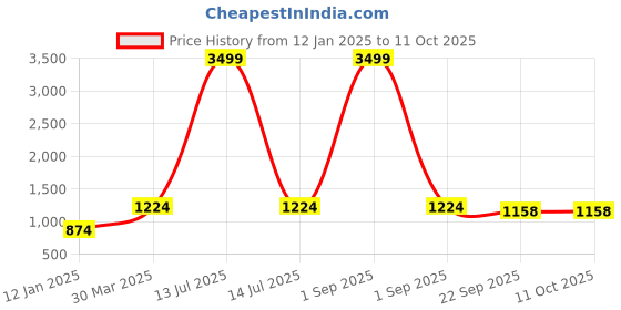 myntra.com AKS Floral Printed Top & Trouser aks Price History Graph from 12 Jan 2025 to 11 Oct 2025
