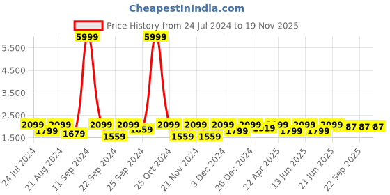 myntra.com AKS Floral Printed V-Neck Ready to Wear Lehenga & Blouse With Dupatta aks Price History Graph from 24 Jul 2024 to 19 Nov 2025