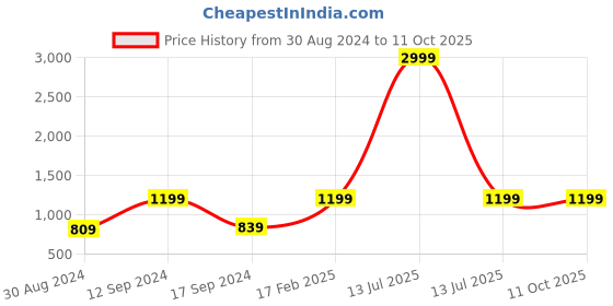 myntra.com AKS Floral Printed Zari Anarkali Kurta With Trousers & Dupatta aks Price History Graph from 30 Aug 2024 to 9 Oct 2025