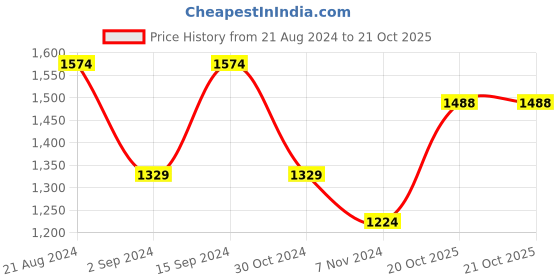 myntra.com AKS Floral Printed Zari Saree aks Price History Graph from 21 Aug 2024 to 20 Oct 2025