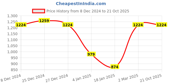 myntra.com AKS Floral Printed Zari Silk Blend Chanderi Saree aks Price History Graph from 8 Dec 2024 to 21 Oct 2025