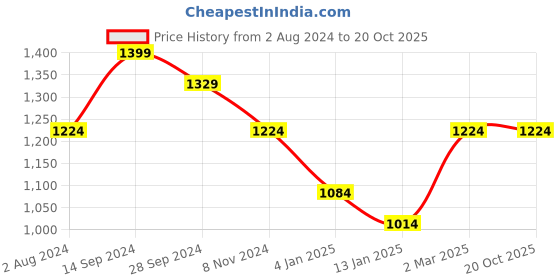 myntra.com AKS Floral Printed Zari Silk Blend Saree aks Price History Graph from 2 Aug 2024 to 20 Oct 2025
