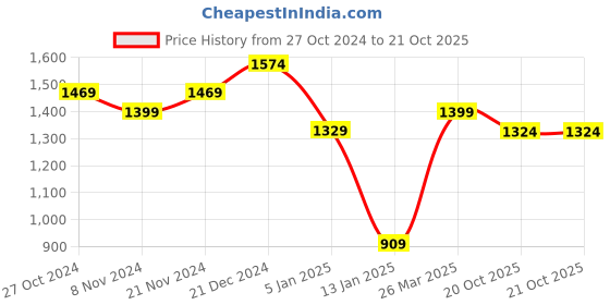 myntra.com AKS Floral Zari Organza Saree aks Price History Graph from 27 Oct 2024 to 21 Oct 2025