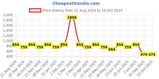 myntra.com AKS Geometric Printed Band Collar Regular Kurta aks Price History Graph from 21 Aug 2024 to 18 Oct 2025