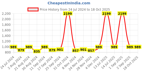 myntra.com AKS Geometric Printed Cotton Anarkali Kurta aks Price History Graph from 24 Jul 2024 to 18 Oct 2025