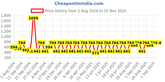 myntra.com AKS Geometric Printed Mandarin Collar Cotton Kurta aks Price History Graph from 1 Aug 2024 to 25 Nov 2025