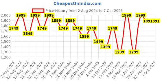 myntra.com AKS Geometric Printed Ready to Wear Lehenga With Choli & Dupatta aks Price History Graph from 2 Aug 2024 to 7 Oct 2025