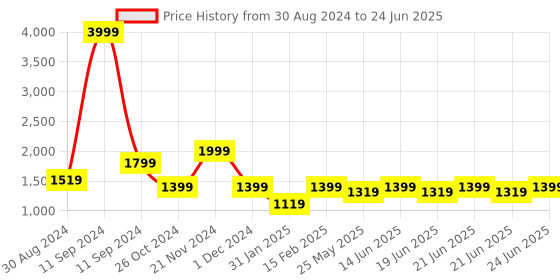 myntra.com AKS Geometric Printed Round Neck Regular A-Line Kurta With Trousers & Dupatta aks Price History Graph from 30 Aug 2024 to 24 Jun 2025