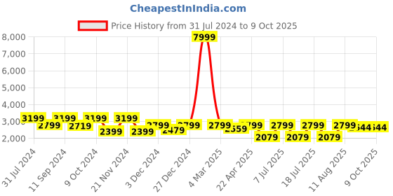 myntra.com AKS Geometric Woven Design Ready to Wear Lehenga & Blouse With Dupatta aks Price History Graph from 31 Jul 2024 to 9 Oct 2025