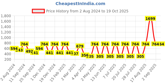 myntra.com AKS Gingham Checks Printed Opaque Cotton Casual Shirt aks Price History Graph from 2 Aug 2024 to 18 Oct 2025